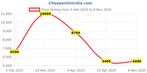 tatacliq.com Aldo Women's Black Casual Loafers aldo Price History Graph from 5 Feb 2025 to 7 Nov 2025