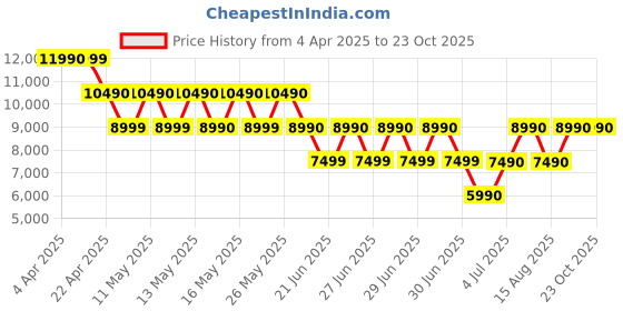 tatacliq.com Aldo Women's Black Casual Loafers aldo Price History Graph from 4 Apr 2025 to 23 Oct 2025