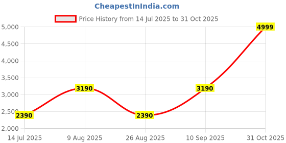 tatacliq.com Aldo Women's Black Casual Loafers aldo Price History Graph from 14 Jul 2025 to 31 Oct 2025