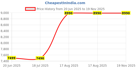 tatacliq.com Aldo Women's Black Casual Loafers aldo Price History Graph from 20 Jun 2025 to 18 Nov 2025