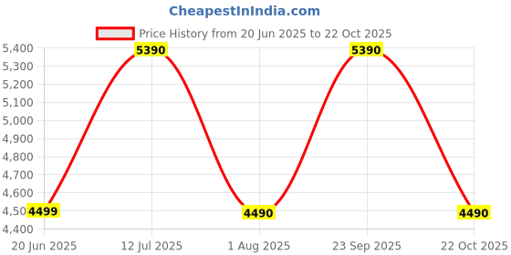 tatacliq.com Aldo Women's Black Casual Loafers aldo Price History Graph from 20 Jun 2025 to 22 Oct 2025