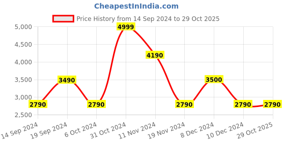 tatacliq.com Aldo Women's Black Casual Sandals aldo Price History Graph from 14 Sep 2024 to 29 Oct 2025
