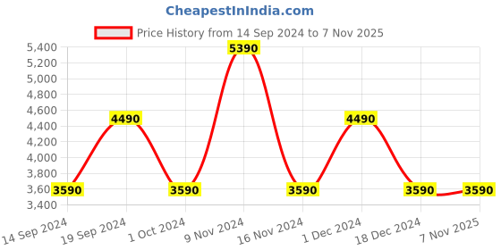tatacliq.com Aldo Women's Black Casual Sandals aldo Price History Graph from 14 Sep 2024 to 7 Nov 2025