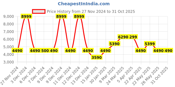 tatacliq.com Aldo Women's Black Casual Sandals aldo Price History Graph from 27 Nov 2024 to 30 Oct 2025