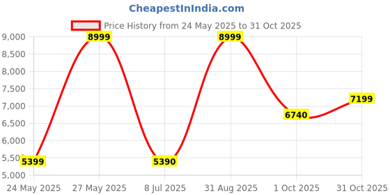 tatacliq.com Aldo Women's Black Casual Sandals aldo Price History Graph from 24 May 2025 to 31 Oct 2025