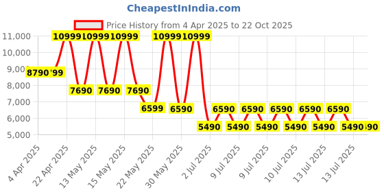 tatacliq.com Aldo Women's Black Casual Sandals aldo Price History Graph from 4 Apr 2025 to 21 Oct 2025