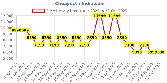 tatacliq.com Aldo Women's Black Casual Sandals aldo Price History Graph from 4 Apr 2025 to 31 Oct 2025