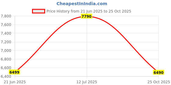 tatacliq.com Aldo Women's Black Casual Stilettos aldo Price History Graph from 21 Jun 2025 to 25 Oct 2025