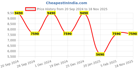 tatacliq.com Aldo Women's Black Chelsea Boots aldo Price History Graph from 20 Sep 2024 to 17 Nov 2025