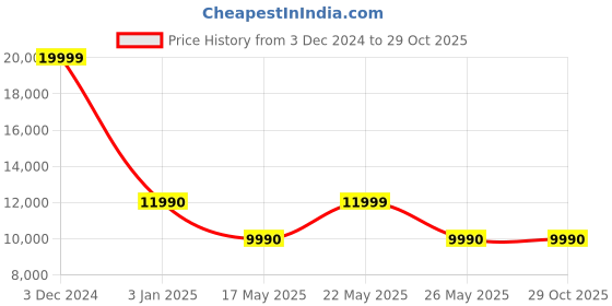 tatacliq.com Aldo Women's Black Derby Boots aldo Price History Graph from 3 Dec 2024 to 29 Oct 2025