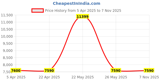 tatacliq.com Aldo Women's Black Derby Boots aldo Price History Graph from 5 Apr 2025 to 7 Nov 2025