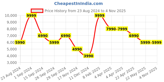 tatacliq.com Aldo Women's Black Flat Ballets aldo Price History Graph from 23 Aug 2024 to 3 Nov 2025