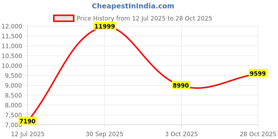 tatacliq.com Aldo Women's Black Flat Ballets aldo Price History Graph from 12 Jul 2025 to 28 Oct 2025