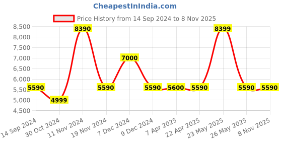 tatacliq.com Aldo Women's Black Sling Back Sandals aldo Price History Graph from 14 Sep 2024 to 8 Nov 2025