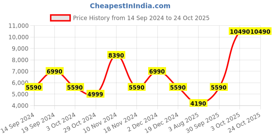 tatacliq.com Aldo Women's Black Sling Back Sandals aldo Price History Graph from 14 Sep 2024 to 22 Oct 2025
