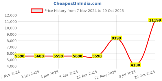 tatacliq.com Aldo Women's Black Sling Back Sandals aldo Price History Graph from 7 Nov 2024 to 29 Oct 2025