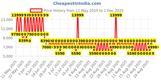 tatacliq.com Aldo Women's Black Sling Back Sandals aldo Price History Graph from 11 May 2025 to 30 Nov 2025