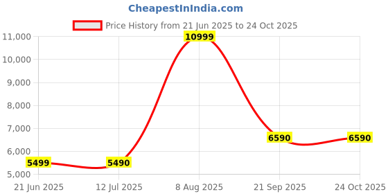 tatacliq.com Aldo Women's Black Sling Back Sandals aldo Price History Graph from 21 Jun 2025 to 24 Oct 2025