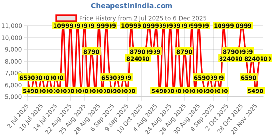 tatacliq.com ALDO Women's Black Sling Back Sandals aldo Price History Graph from 2 Jul 2025 to 5 Dec 2025