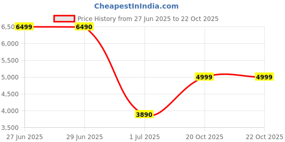tatacliq.com Aldo Women's Black Sling Back Sandals aldo Price History Graph from 27 Jun 2025 to 20 Oct 2025