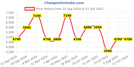 tatacliq.com Aldo Women's Black Sneakers aldo Price History Graph from 15 Sep 2024 to 20 Oct 2025