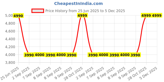 tatacliq.com Aldo Women's Black Sneakers aldo Price History Graph from 25 Jun 2025 to 5 Dec 2025
