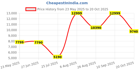 tatacliq.com Aldo Women's Black Sneakers aldo Price History Graph from 23 May 2025 to 20 Oct 2025
