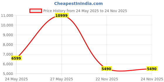 tatacliq.com Aldo Women's Black Sneakers aldo Price History Graph from 24 May 2025 to 23 Nov 2025