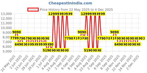 tatacliq.com Aldo Women's Black Sneakers aldo Price History Graph from 22 May 2025 to 4 Dec 2025