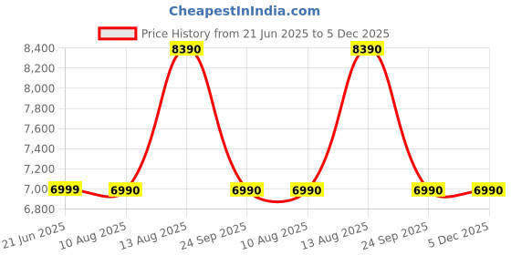 tatacliq.com Aldo Women's Black Sneakers aldo Price History Graph from 21 Jun 2025 to 4 Dec 2025