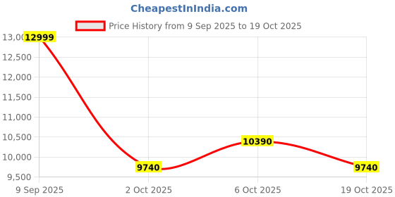 tatacliq.com Aldo Women's Black Sneakers aldo Price History Graph from 9 Sep 2025 to 19 Oct 2025