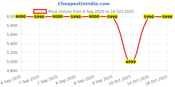 tatacliq.com Aldo Women's Black Sneakers aldo Price History Graph from 6 Sep 2025 to 15 Oct 2025