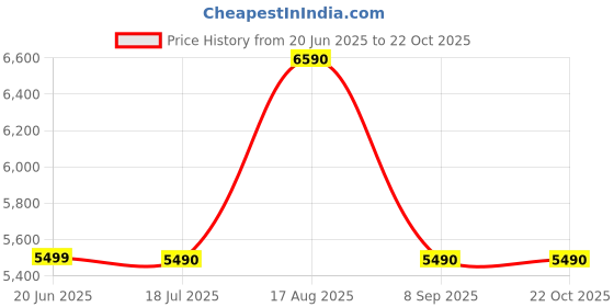 tatacliq.com Aldo Women's Black T-Strap Sandals aldo Price History Graph from 20 Jun 2025 to 22 Oct 2025