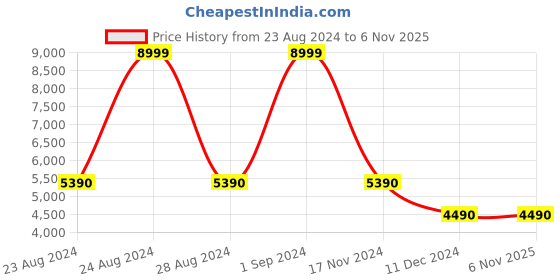 tatacliq.com Aldo Women's Black T-Strap Wedges aldo Price History Graph from 23 Aug 2024 to 6 Nov 2025