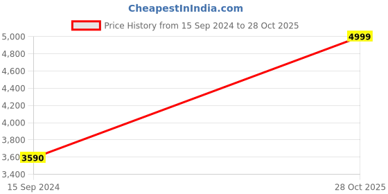 tatacliq.com Aldo Women's Black T-Strap Wedges aldo Price History Graph from 15 Sep 2024 to 28 Oct 2025