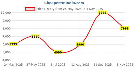 tatacliq.com Aldo Women's Black T-Strap Wedges aldo Price History Graph from 24 May 2025 to 1 Nov 2025