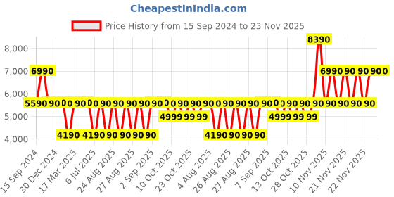 tatacliq.com Aldo Women's Blue Running Shoes aldo Price History Graph from 15 Sep 2024 to 22 Nov 2025