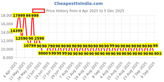 tatacliq.com Aldo Women's BOHOCHICA Open Brown Slide Sandals aldo Price History Graph from 4 Apr 2025 to 4 Dec 2025