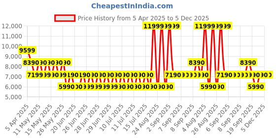 tatacliq.com Aldo Women's Bone Ankle Strap Sandals aldo Price History Graph from 5 Apr 2025 to 4 Dec 2025