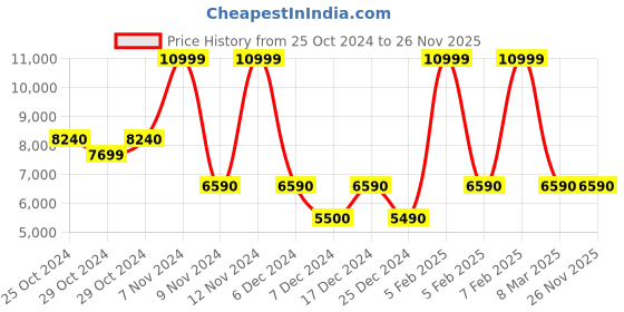 tatacliq.com Aldo Women's Bone Casual Loafers aldo Price History Graph from 25 Oct 2024 to 25 Nov 2025