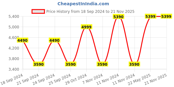 tatacliq.com Aldo Women's Bone Casual Sandals aldo Price History Graph from 18 Sep 2024 to 20 Nov 2025