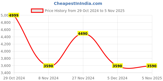 tatacliq.com Aldo Women's Bone Casual Sandals aldo Price History Graph from 29 Oct 2024 to 3 Nov 2025