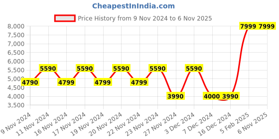tatacliq.com Aldo Women's Bone Casual Sandals aldo Price History Graph from 9 Nov 2024 to 2 Nov 2025