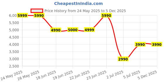 tatacliq.com Aldo Women's Bone Casual Sandals aldo Price History Graph from 24 May 2025 to 5 Dec 2025