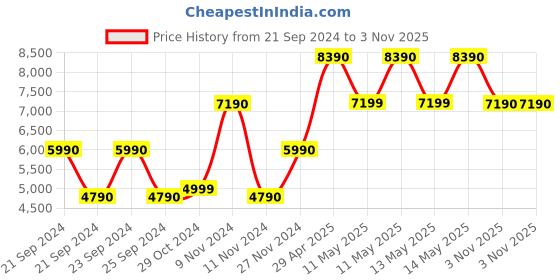 tatacliq.com Aldo Women's Bone Cross Strap Sandals aldo Price History Graph from 21 Sep 2024 to 3 Nov 2025