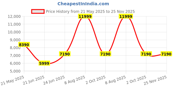 tatacliq.com Aldo Women's Bone Cross Strap Sandals aldo Price History Graph from 21 May 2025 to 25 Nov 2025