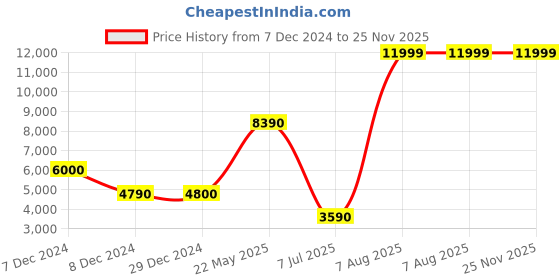 tatacliq.com Aldo Women's Bone Cross Strap Sandals aldo Price History Graph from 7 Dec 2024 to 25 Nov 2025