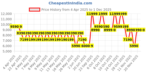 tatacliq.com Aldo Women's Bone Flat Ballets aldo Price History Graph from 4 Apr 2025 to 30 Nov 2025