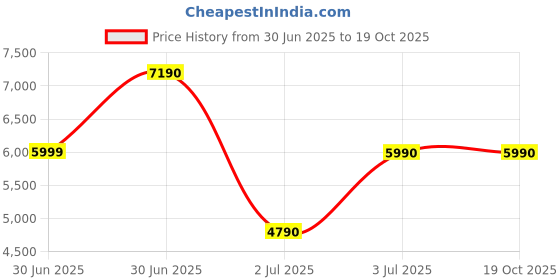 tatacliq.com Aldo Women's Bone Flat Ballets aldo Price History Graph from 30 Jun 2025 to 18 Oct 2025