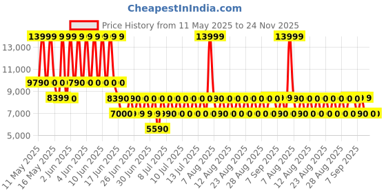 tatacliq.com Aldo Women's Bone Sling Back Sandals aldo Price History Graph from 11 May 2025 to 24 Nov 2025
